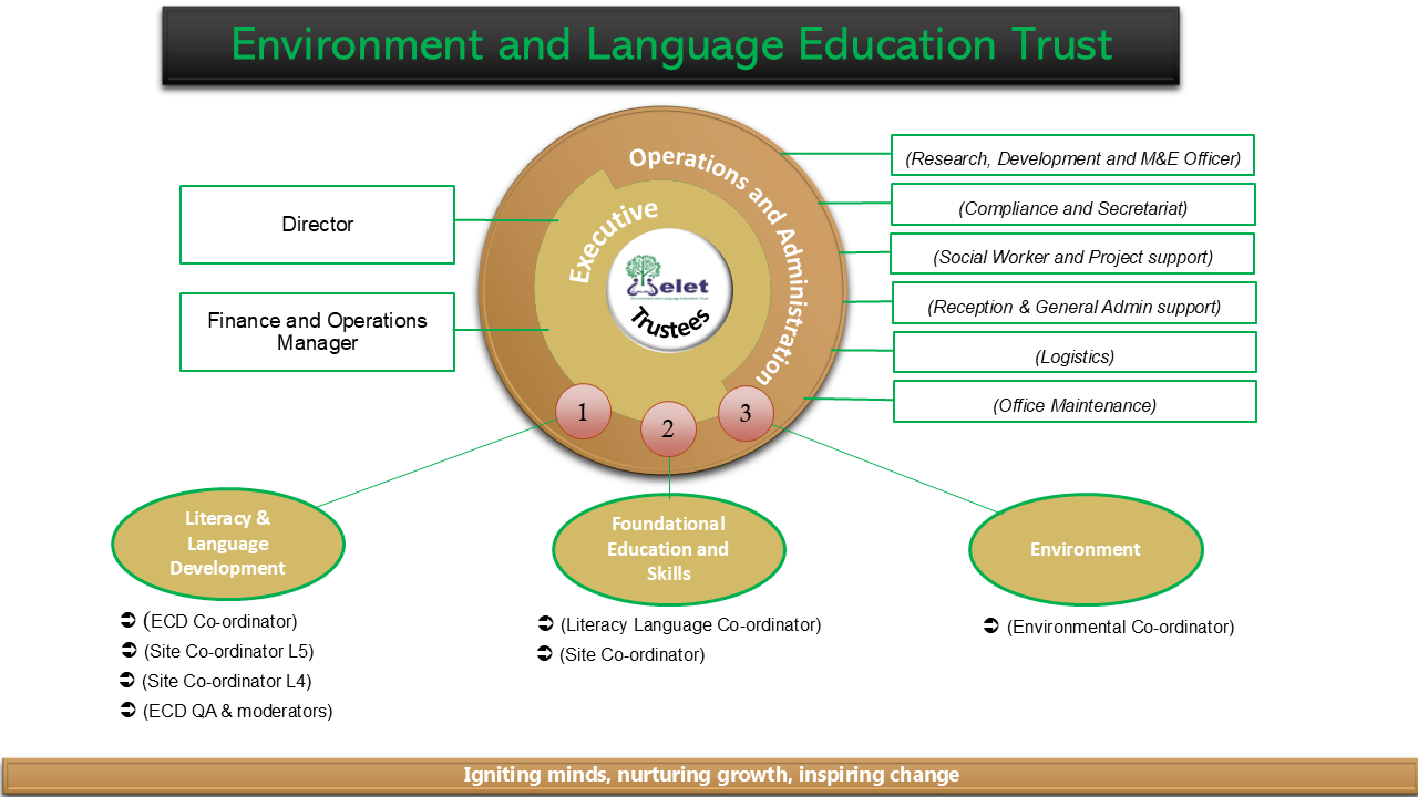 ELET Organogram - Update